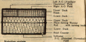 Diagram showing nomenclature:
Left A-O (Auxiliary Operation) Field, 
Right A-O Field, Upper Deck, Beam, Lower Deck, 
Upper Deck, Place Setting Vernier, Rod with turning knob, Lower Deck, 
Bead Counter, Indicatior, P-O (Principal Operation Field